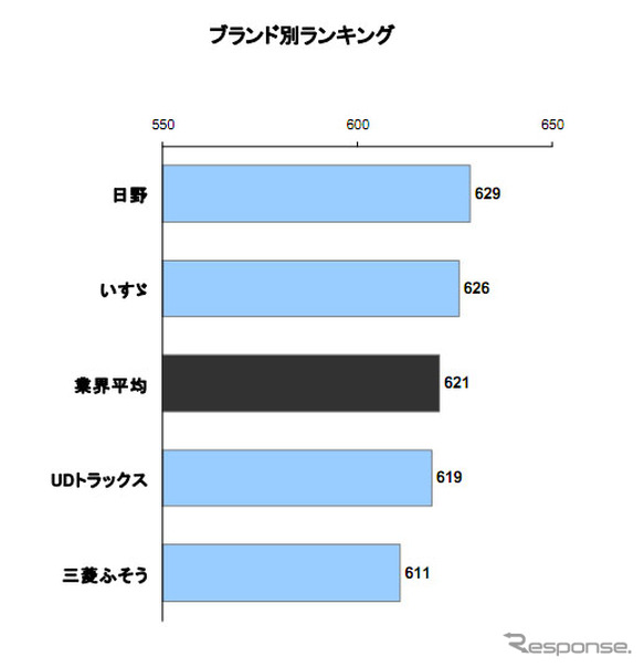 大型トラック顧客満足度