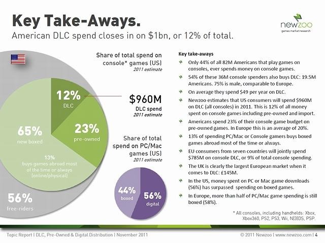 北米でゲームにお金を支払う層は50パーセント以下――調査会社の流通レポートが公開 北米でゲームにお金を支払う層は50パーセント以下――調査会社の流通レポートが公開