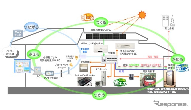 「SMART HOUSING（スマートハウジング）」トータル・ソリューションイメージ