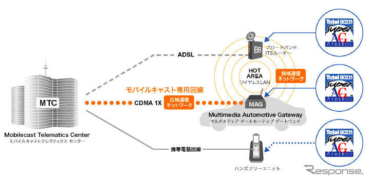路車間高速無線LANシステムの共同開発--モバイルキャストとアセロス