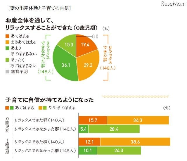 妻の出産体験と子育ての自信