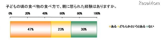 子どもの頃の食べ方で、親に怒られた経験はありますか