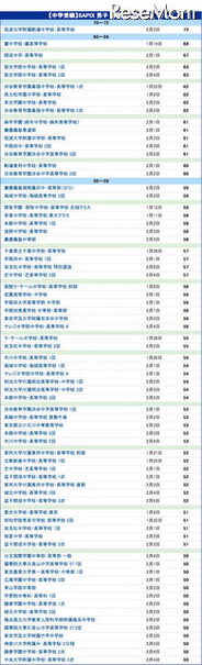 SAPIX小学 上位校偏差値ランキング（男子）