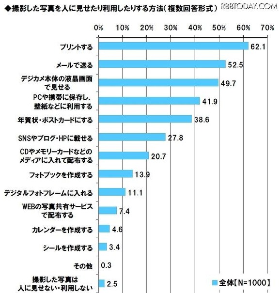 撮影した写真を人に見せたり利用したりする方法（複数回答形式）