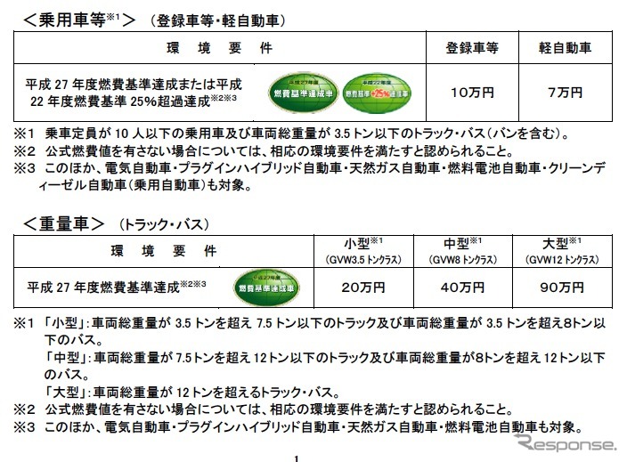 エコカー補助金を盛り込んだ第4次補正予算案が閣議決定された