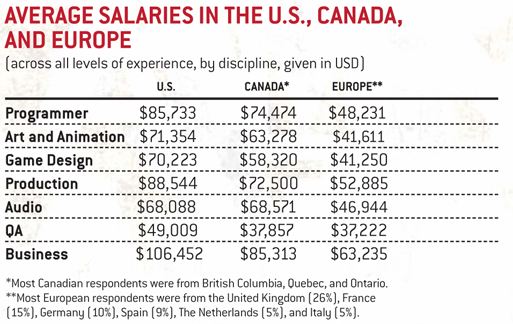 2011年の海外ゲーム開発者平均給与が発表－海外ゲーム雑誌調べ 2011年の海外ゲーム開発者平均給与が発表－海外ゲーム雑誌調べ