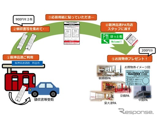 阪神高速パーキングエリア売店お買物券プレゼントキャンペーン