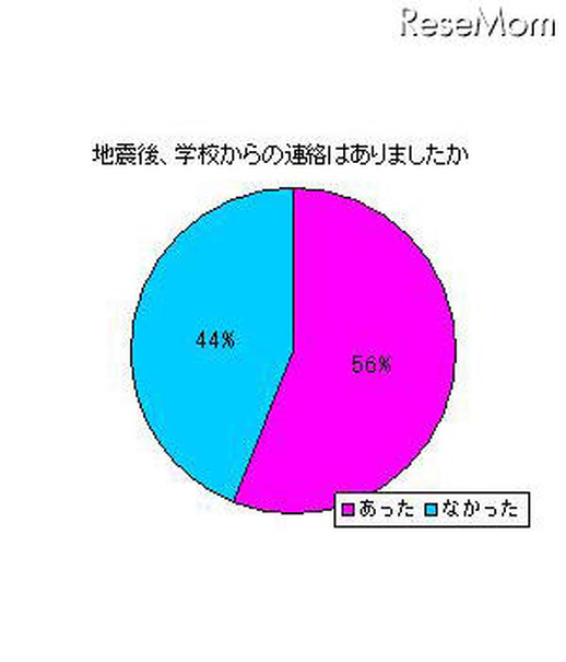 地震後、学校からの連絡はありましたか