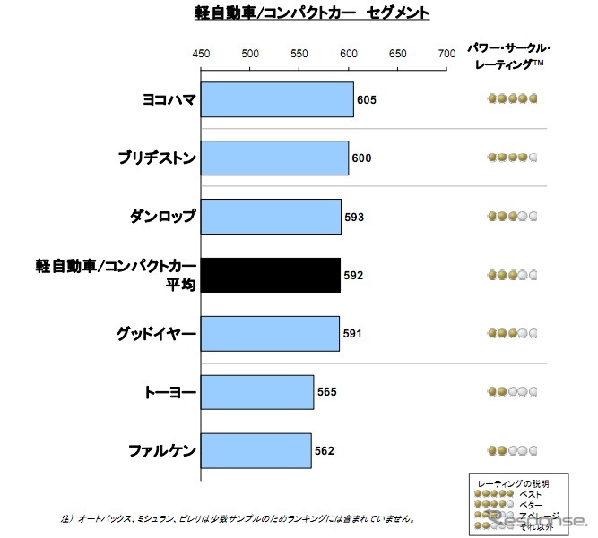 J.D.パワー&パシフィック 2011年日本リプレイスタイヤ顧客満足度調査