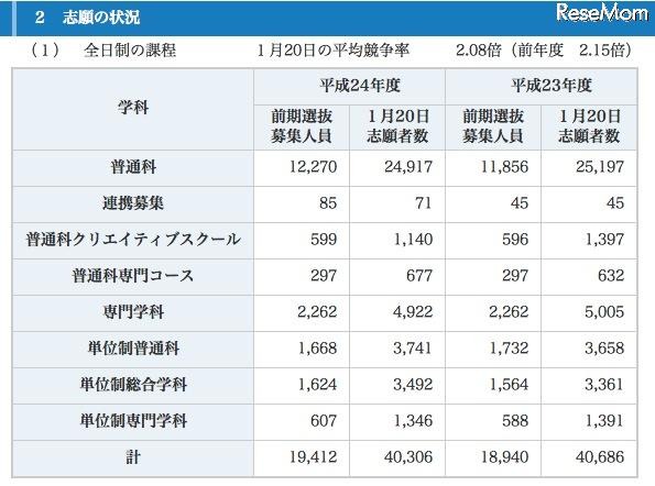 志願の状況 全日制の課程