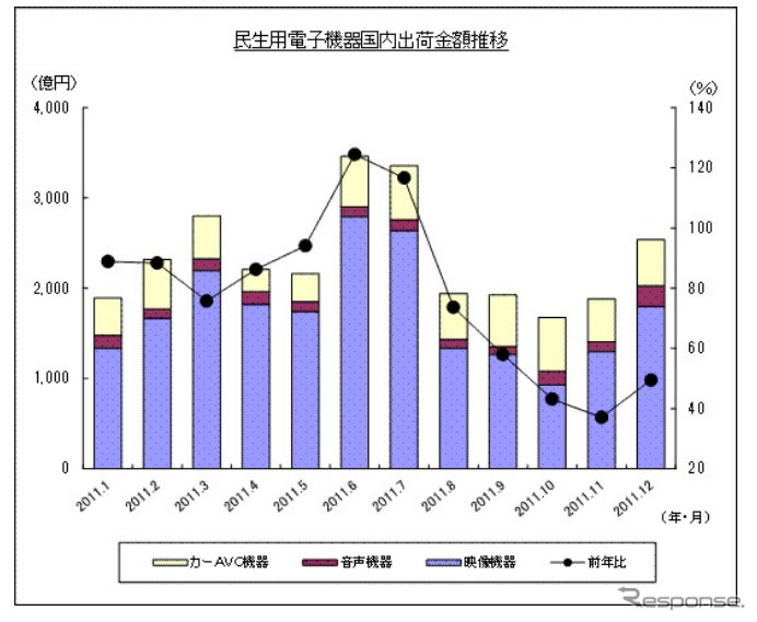 民生用電子機器国内出荷金額推移