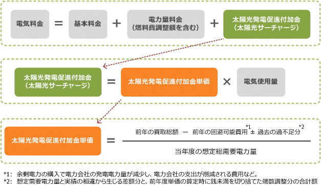 太陽光サーチャージの算出方法
