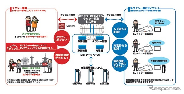 EVOTシステム（EVOT=EV On-demand Taxiを略した呼称）