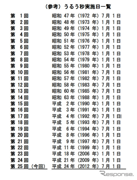 これまでにうるう秒挿入を実施した回数