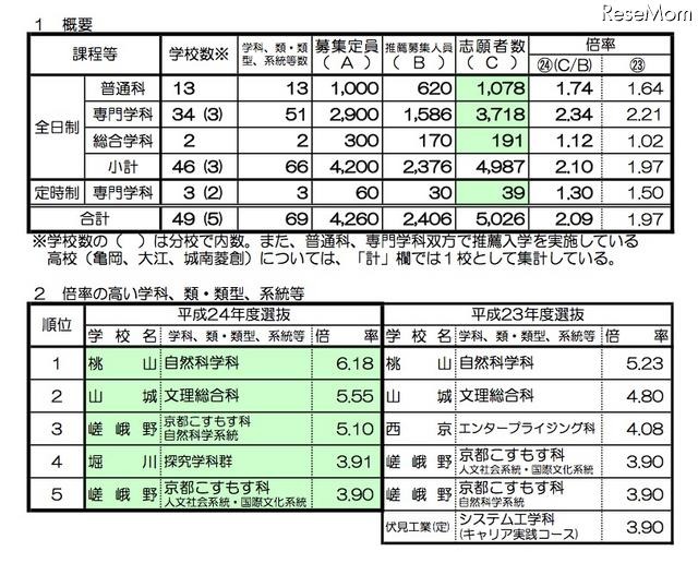 平成24年度京都府公立高等学校推薦入学に係る出願状況について