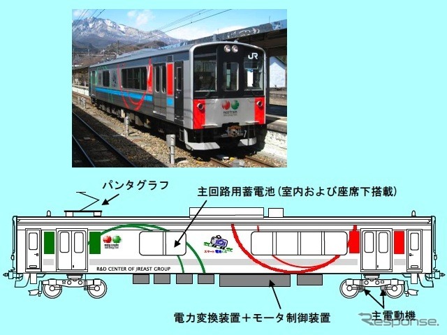 試験車両「クモヤE995形」（上）とスマート電池くんの概要。