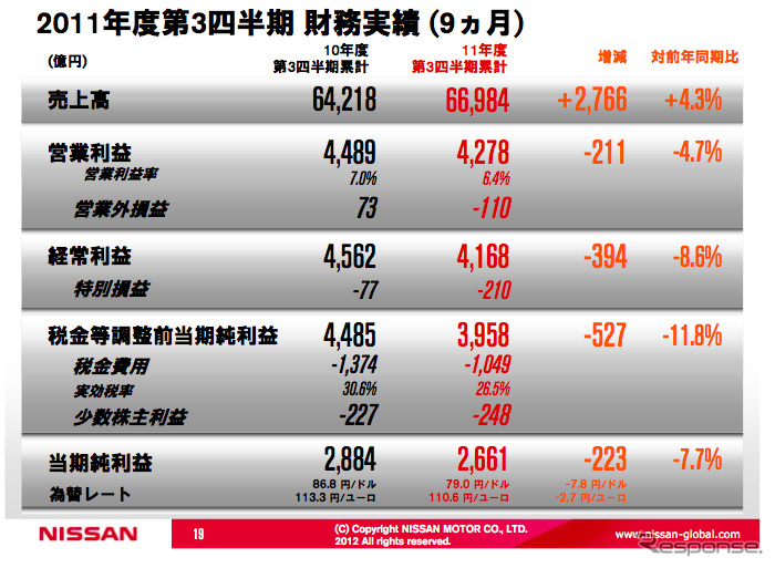 日産自動車の第3四半期決算…営業利益4.7％減の4278億円