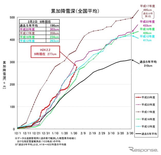 平成23年度（2011年度）の降雪状況について。累加降雪深（全国平均）。