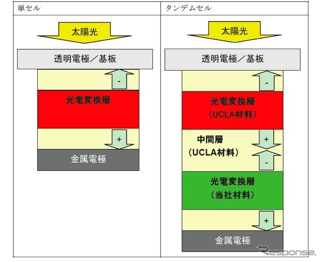 単セル、タンデムセルの構造