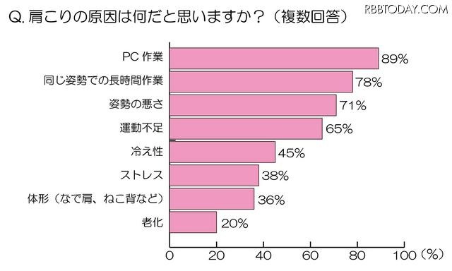 肩こりの原因は何だと思いますか？