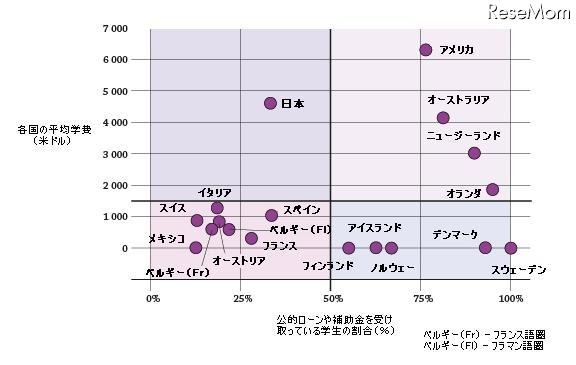 2008～2009年、平均学費と公的補助金をもらっている学生の割合