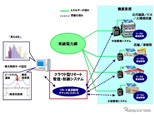 分散型エネルギー管理・制御システムの実証実験イメージ