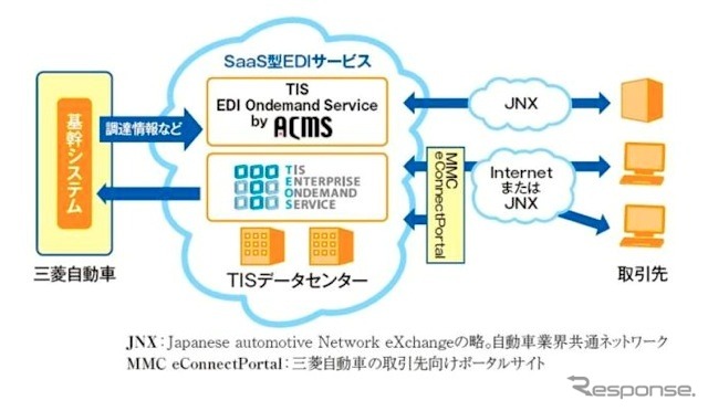 新部品調達EDIシステム構成図