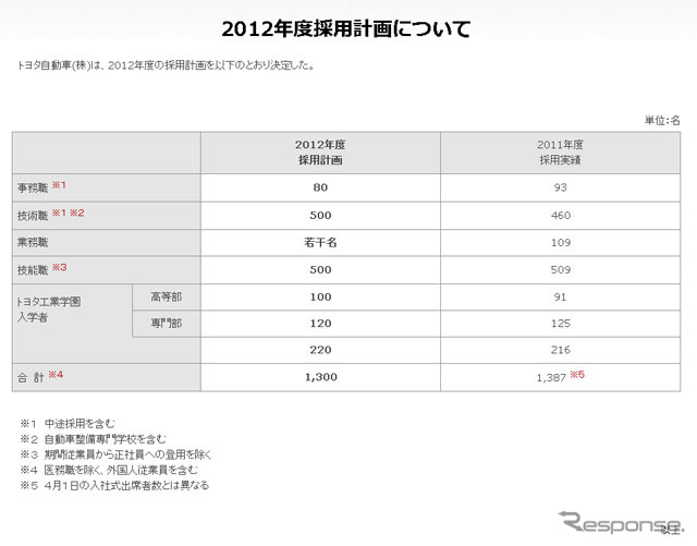 トヨタ自動車、2012年度の採用計画