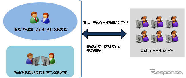 オートバックス、車検コンタクトセンター（イメージ）