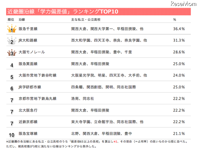 首都圏沿線偏差値ランキング