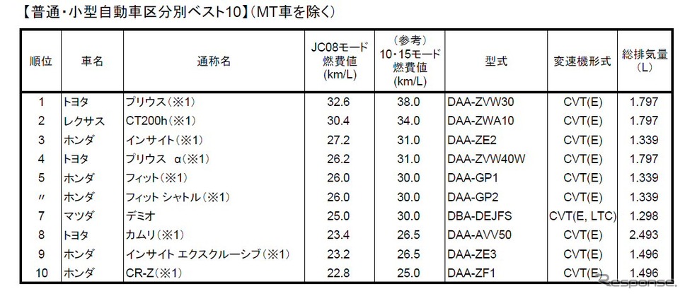 燃費の良いガソリン乗用車ベスト10、普通・小型自動車区分（MT車を除く）。※1はハイブリッド