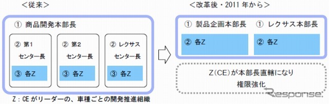 トヨタの「もっといいクルマづくり」に向けた体制改革