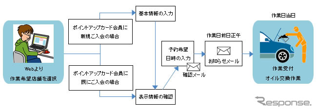 オートバックス オイル交換web予約サービス サービスイメージ