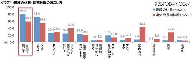 普段の休日・長期休暇の過ごし方