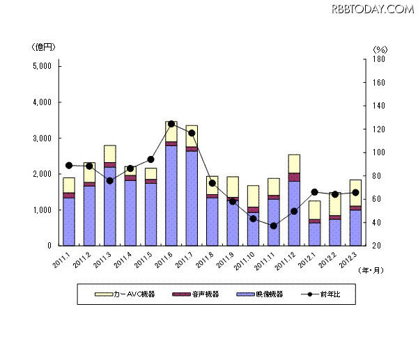 「過去15ヵ月の民生電子機器国内出荷金額の推移/グラフ」（JEITA調べ）