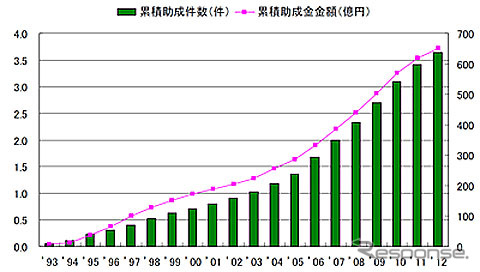 東洋ゴムグループ環境保護基金 助成金額などの推移