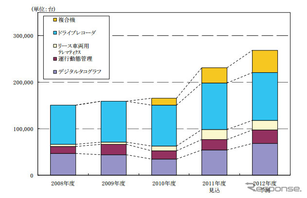 矢野経済研究所 商用車向けテレマティクス市場の推移