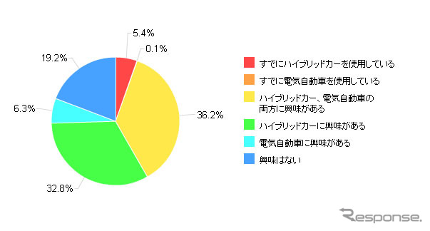 ハイブリッドカー、電気自動車への興味・関心