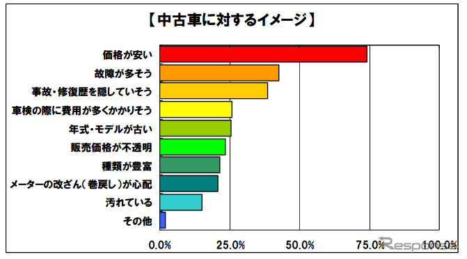 中古車購入 車内の匂いが気になる人は51 7 オークネット調べ レスポンス Response Jp