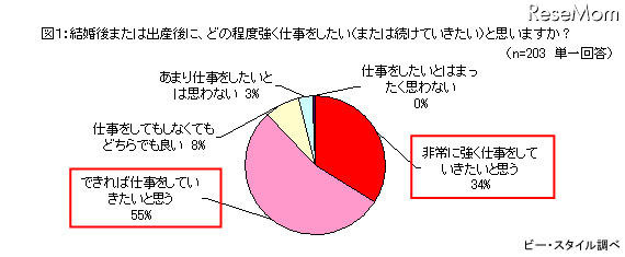 結婚後または出産後に、どの程度強く仕事をしたい（または続けていきたい）と思いますか（ｎ=203 単一回答）