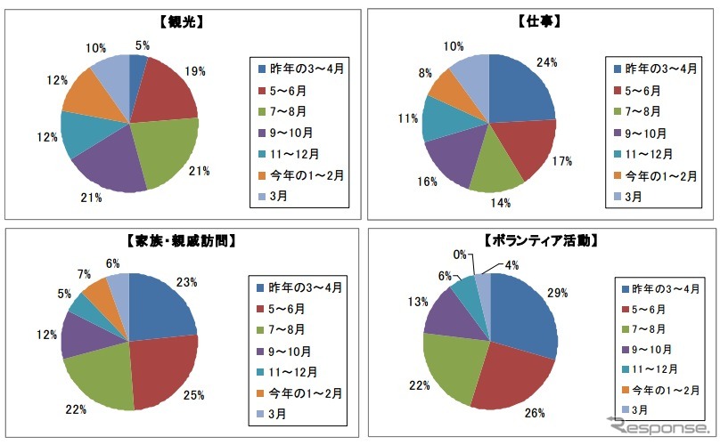 東北へ行った内容と時期