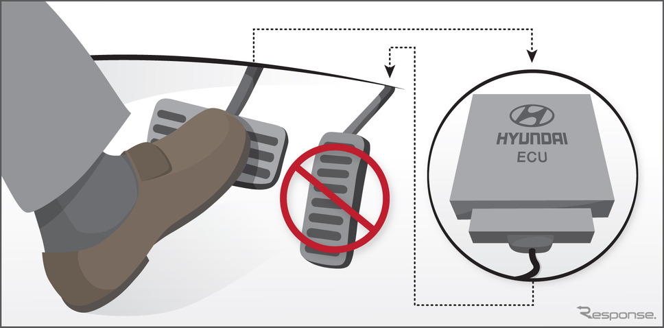 ヒュンダイのブレーキ優先装置のイメージ図