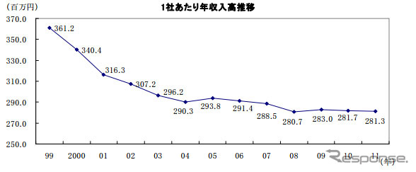 貸切バス事業者 年収入高推移