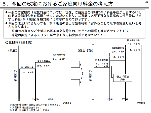 改定における家庭向け料金の方向性