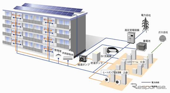 3電池を使った自立・分散型エネルギーシステムの実証実験のイメージ図