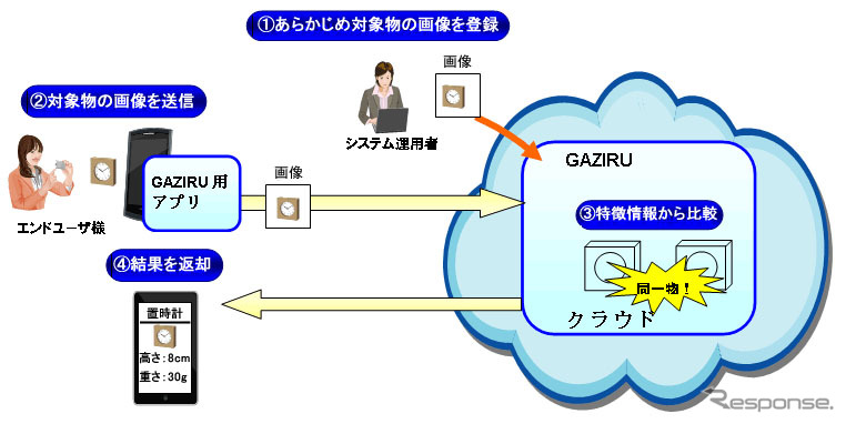 NEC 画像認識サービス ガジル