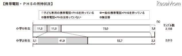 携帯電話・PHSの所持状況