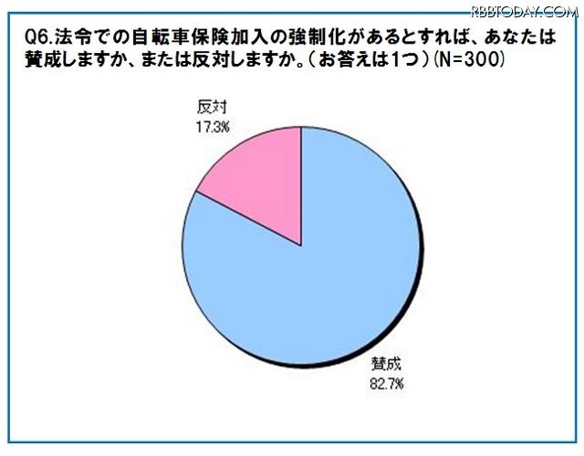 法令での自転車保険加入の強制化があるとすれば、あなたは賛成しますか、または反対しますか