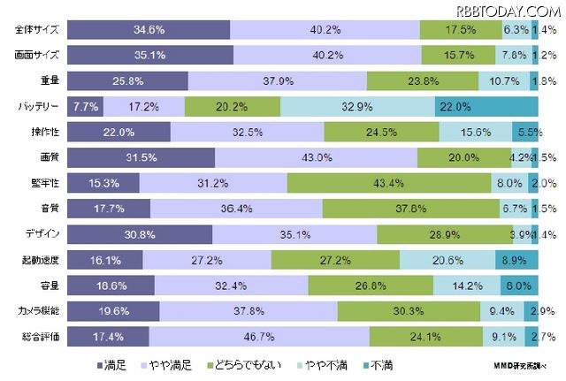 スマートフォン端末の満足度