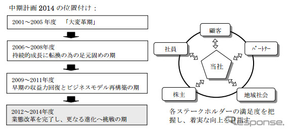 キムラユニティー「中期経営計画2014」